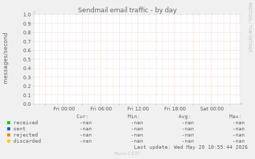 Sendmail email traffic