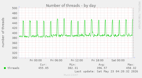Number of threads