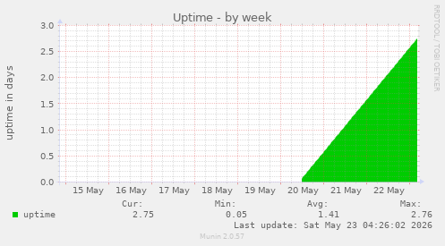 Uptime