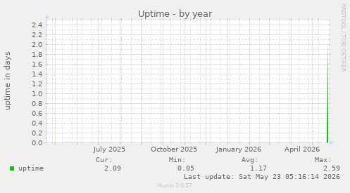 yearly graph