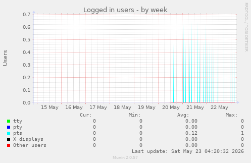 Logged in users