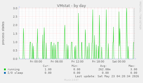 VMstat