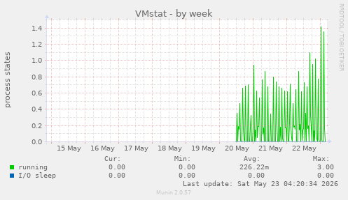 VMstat
