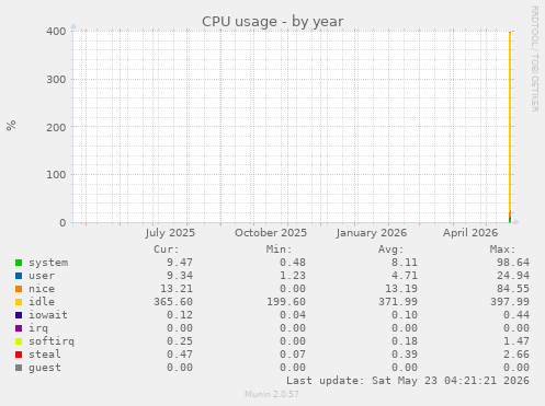 yearly graph
