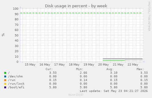 Disk usage in percent