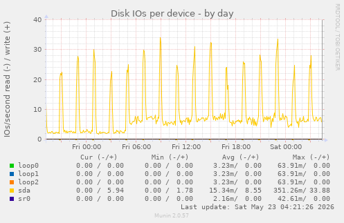 Disk IOs per device