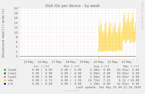 Disk IOs per device