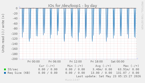 IOs for /dev/loop1