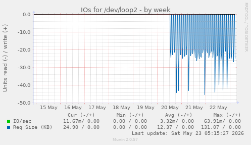 IOs for /dev/loop2