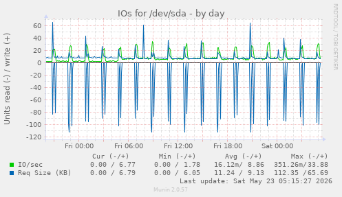 IOs for /dev/sda