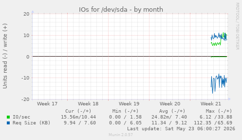 monthly graph