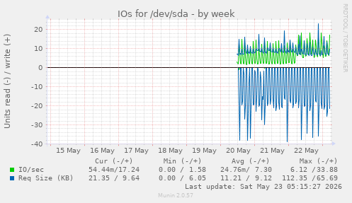 IOs for /dev/sda