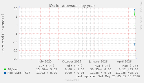 yearly graph