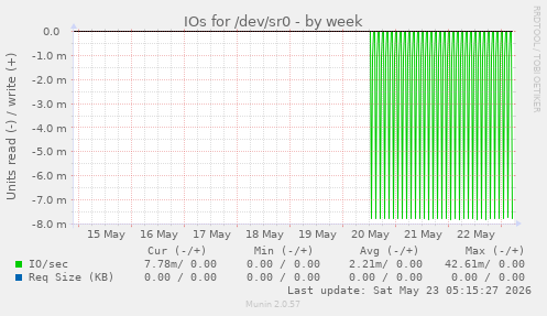 IOs for /dev/sr0