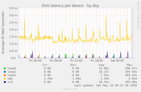 Disk latency per device
