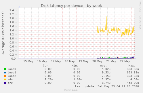 Disk latency per device