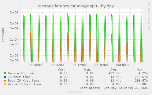 Average latency for /dev/loop0