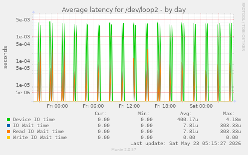 Average latency for /dev/loop2