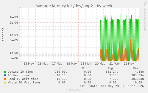 Average latency for /dev/loop2