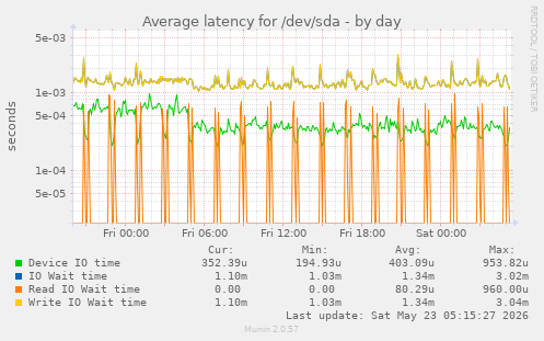 Average latency for /dev/sda