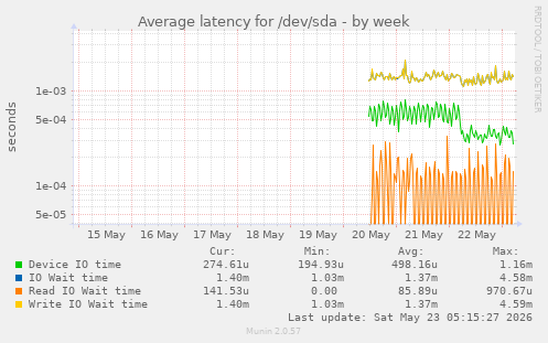 Average latency for /dev/sda