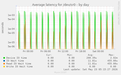 Average latency for /dev/sr0