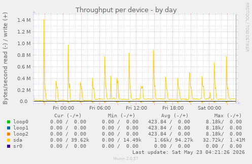 Throughput per device