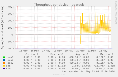 Throughput per device