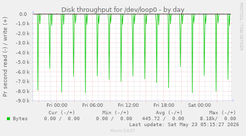 Disk throughput for /dev/loop0