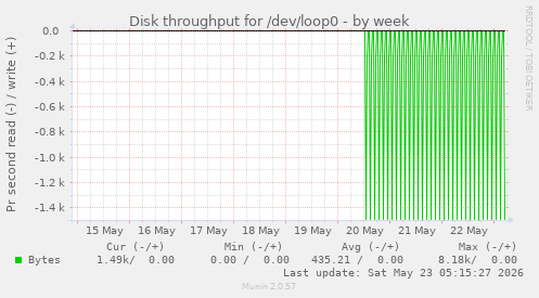 Disk throughput for /dev/loop0