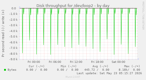 Disk throughput for /dev/loop2