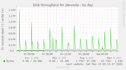 Disk throughput for /dev/sda