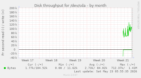 monthly graph