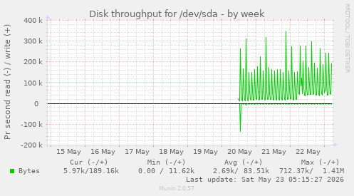 Disk throughput for /dev/sda