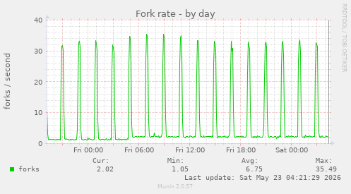 daily graph