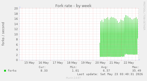 Fork rate