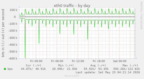 eth0 traffic