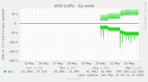 eth0 traffic