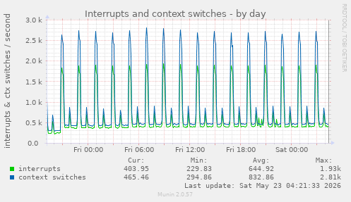 Interrupts and context switches