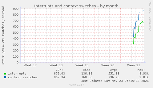 monthly graph