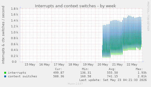 Interrupts and context switches