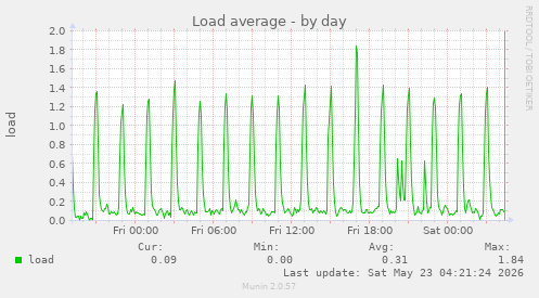 Load average