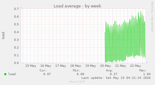Load average