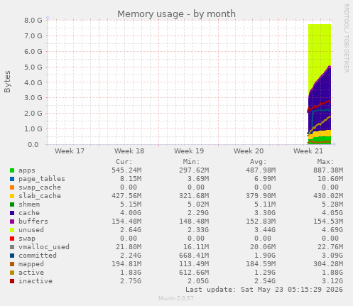 monthly graph