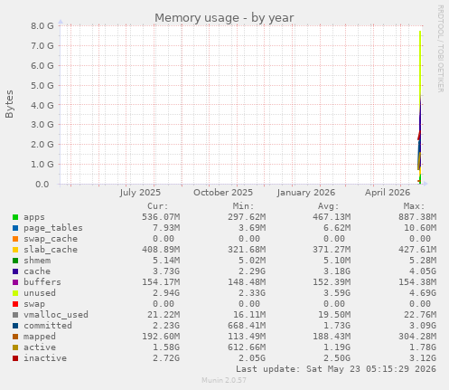 yearly graph