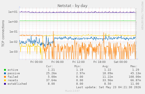 Netstat