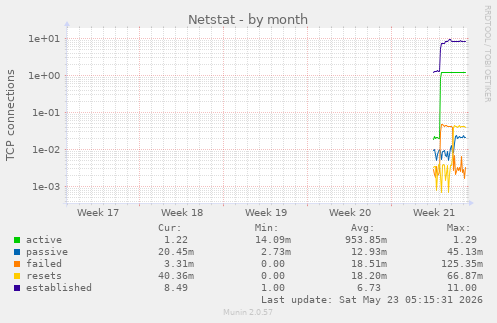 monthly graph