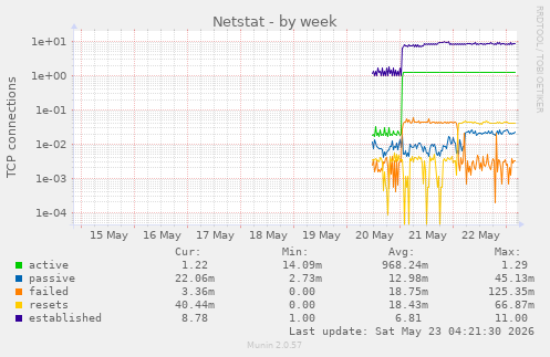 Netstat