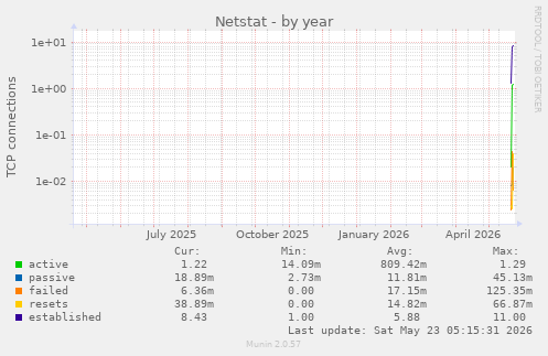 yearly graph