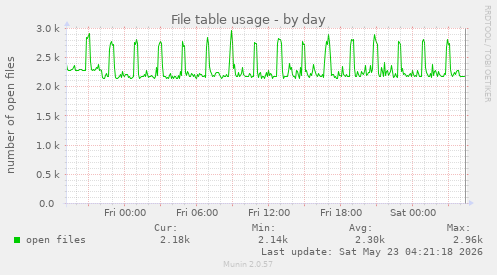 File table usage